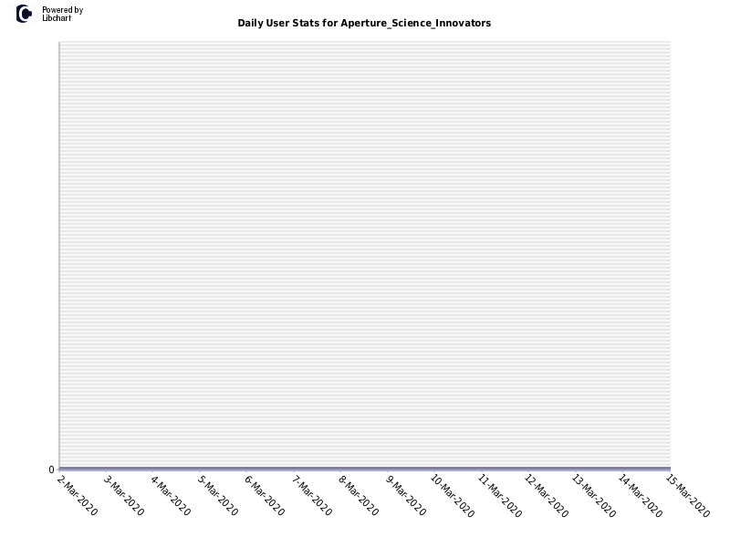 Daily User Stats for Aperture_Science_Innovators